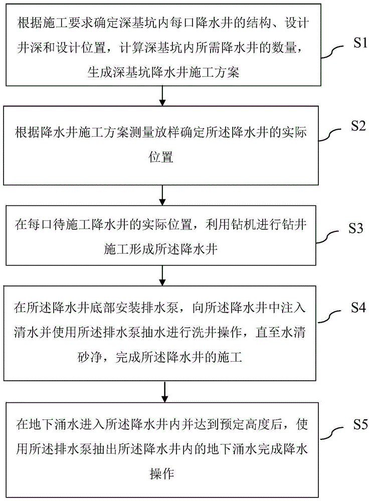 深基坑降水施工方法与流程