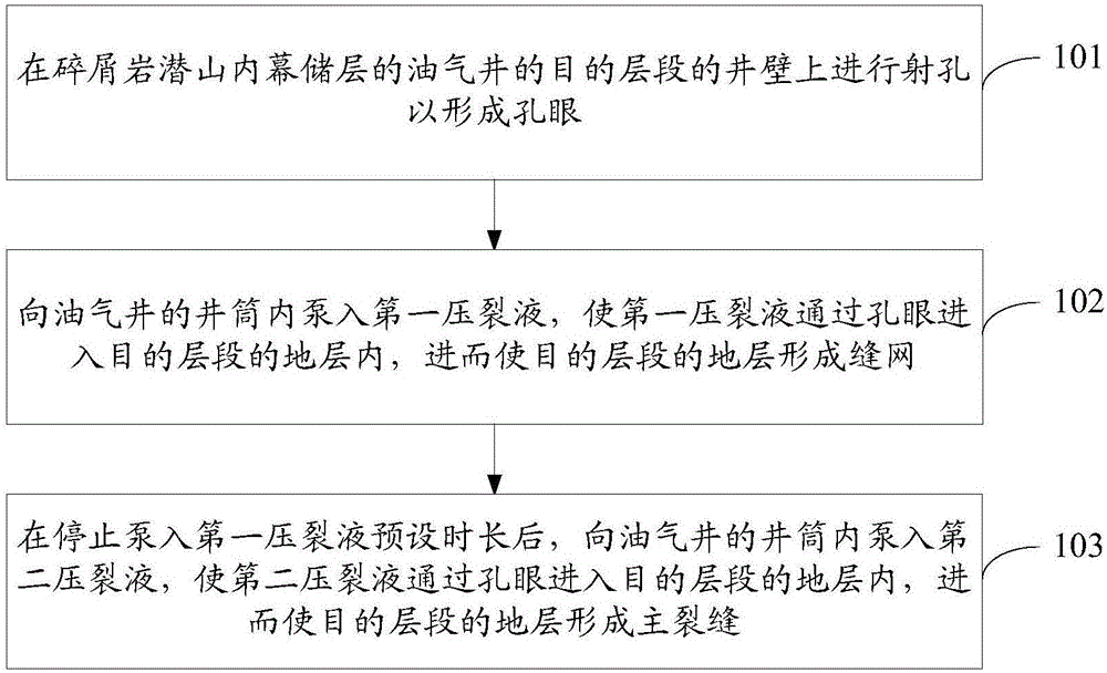 一种碎屑岩潜山内幕储层的压裂方法与流程