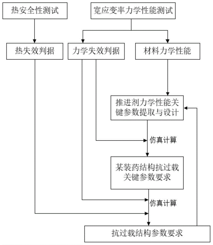 推进剂装药耐炮射过载测试评估方法与流程