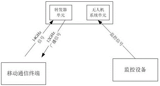 一种基于无人机平台的无线通信透明转发器设备的制作方法