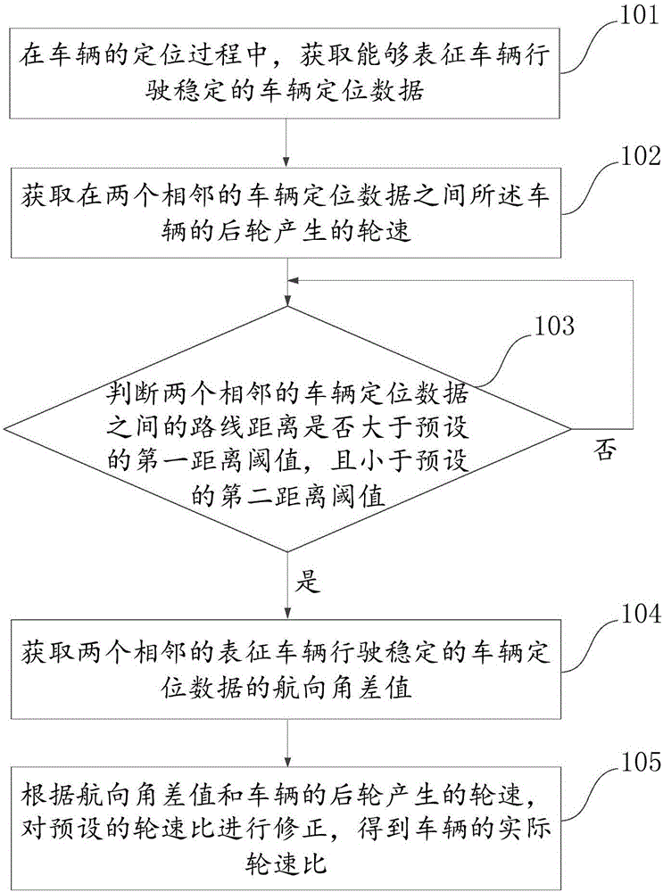 一种轮速比的获取方法及装置与流程