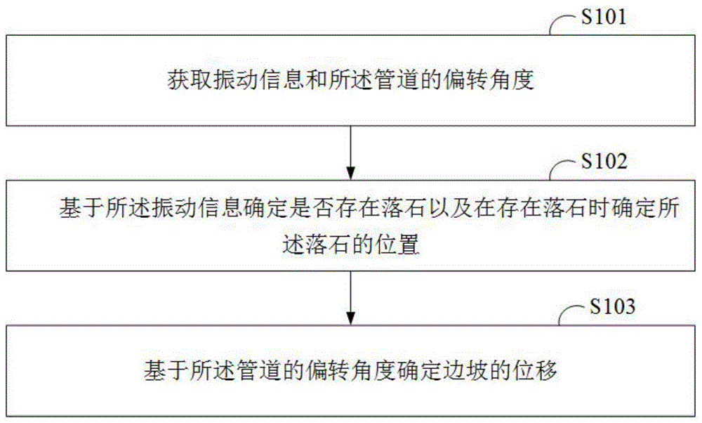 一种边坡安全监测方法、系统及终端设备与流程