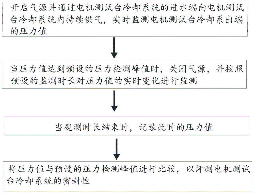 电机测试台冷却系统密封性测试方法及密封性检测设备与流程