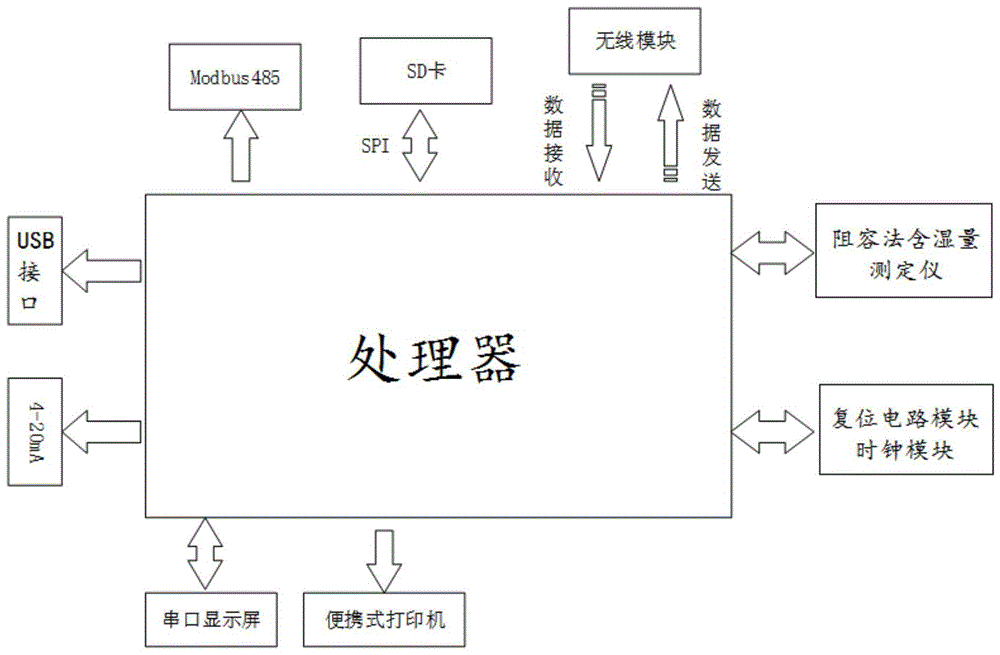 一种便于数据采集的水分仪系统的制作方法