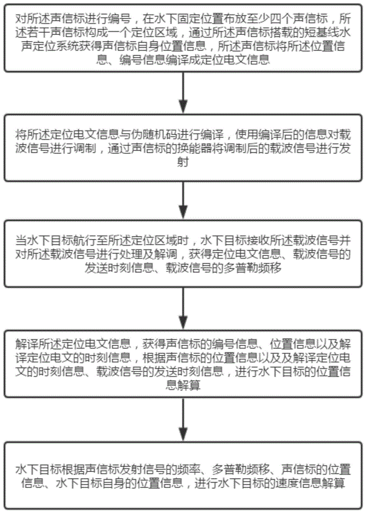 一种基于水声定位系统的水下目标速度计算方法与流程