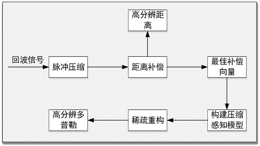 捷变频雷达的高分辨多普勒重构方法与流程