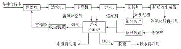 一种冶金含锌除尘灰治理及利用的装置的制作方法