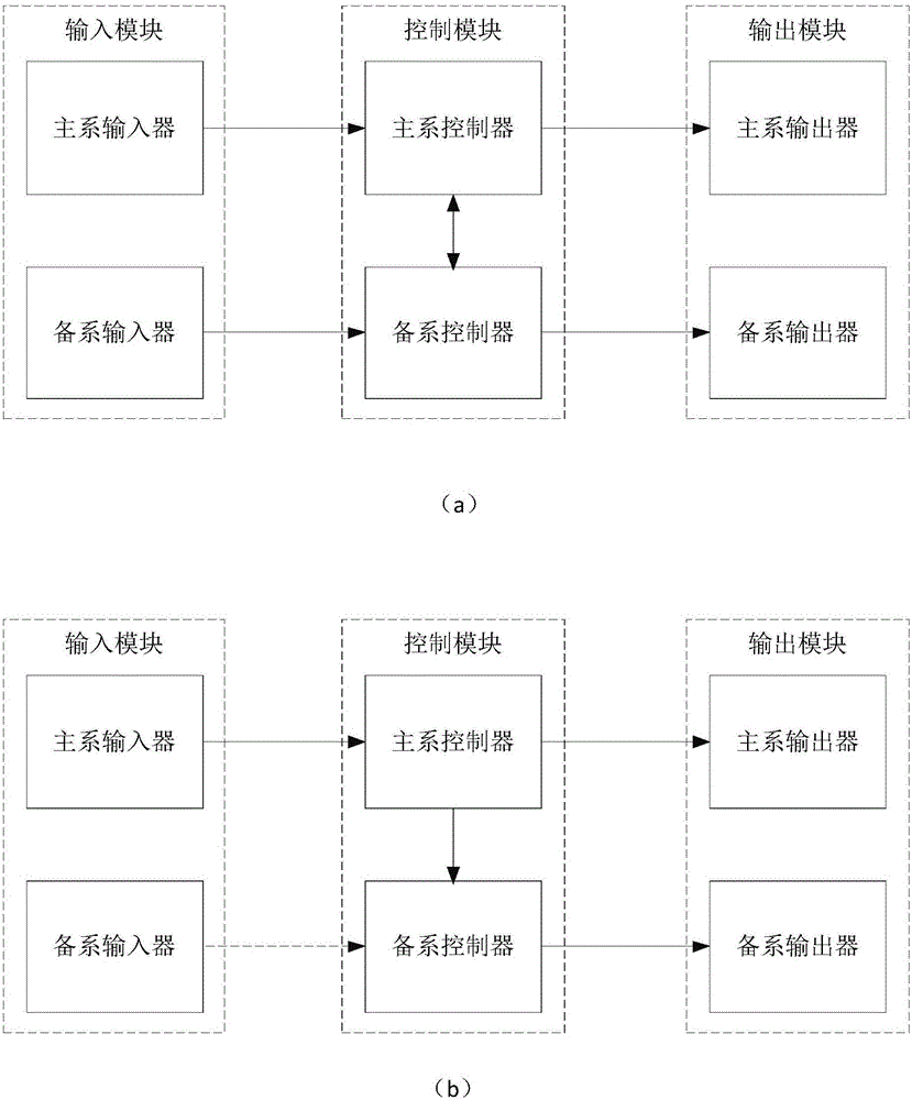 一种冗余控制系统的制作方法