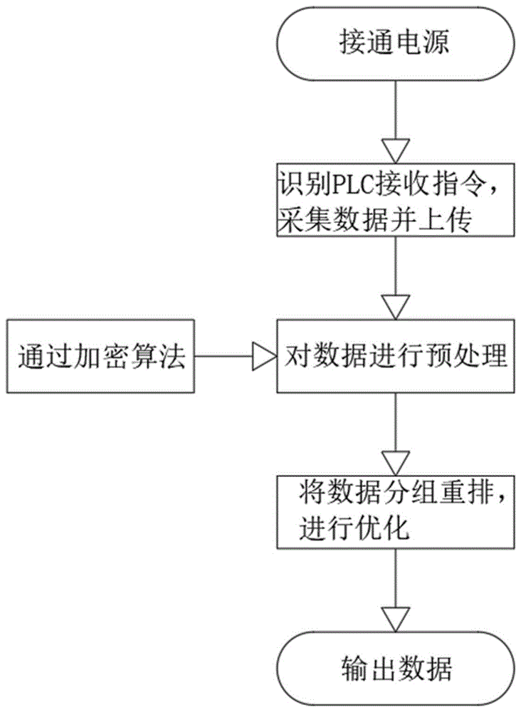 一种基于plc协议的数据采集优化方法与流程