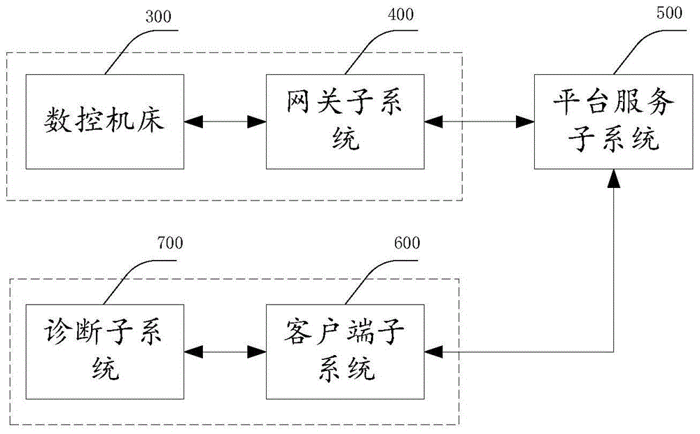 一种数控机床的远程诊断系统及方法与流程