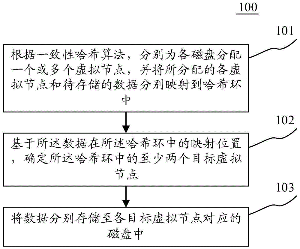 数据存储方法、数据处理方法、装置、电子设备及计算机可读介质与流程