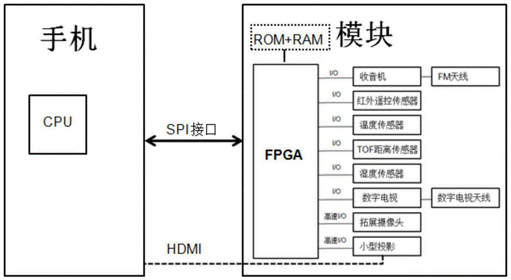 一种基于FPGA架构手机模块及其与手机的连接方法与流程