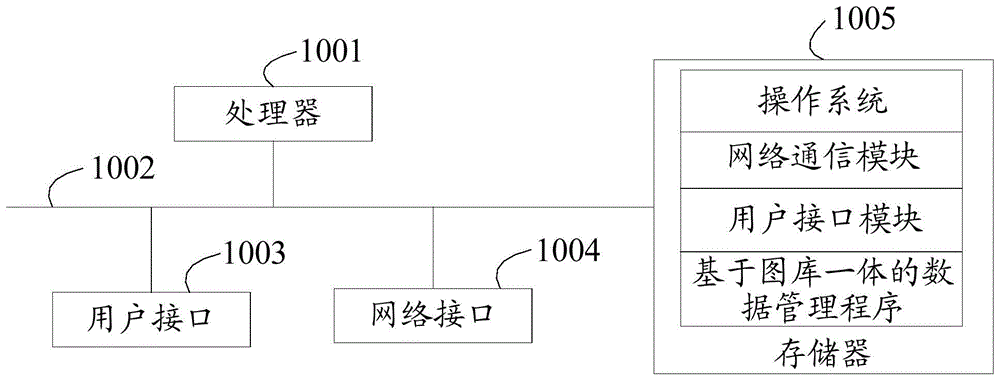 基于图库一体的数据管理方法、设备、存储介质及装置与流程