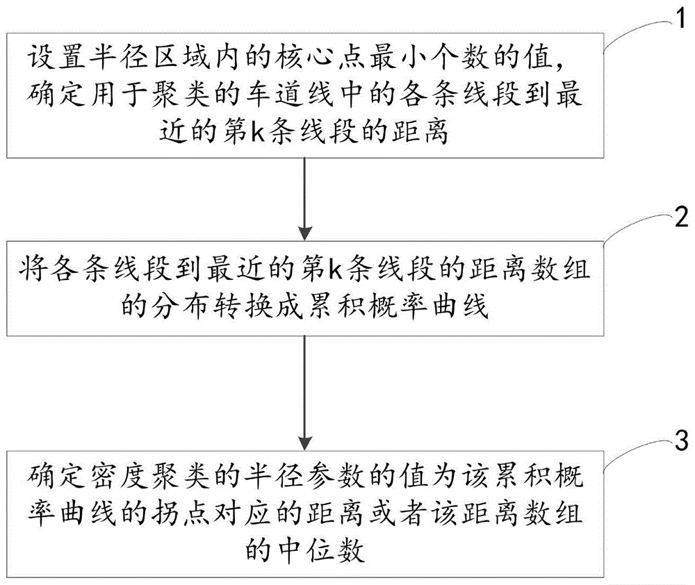 一种生成地图车道线的聚类参数的确定方法及系统与流程