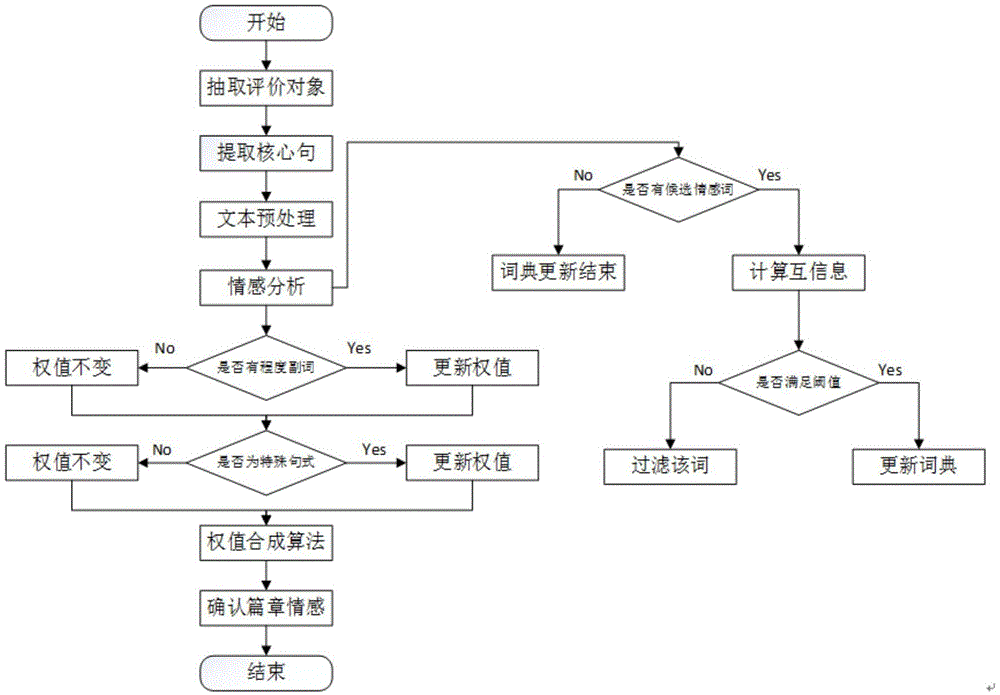 一种中文长文本情感分析方法与流程