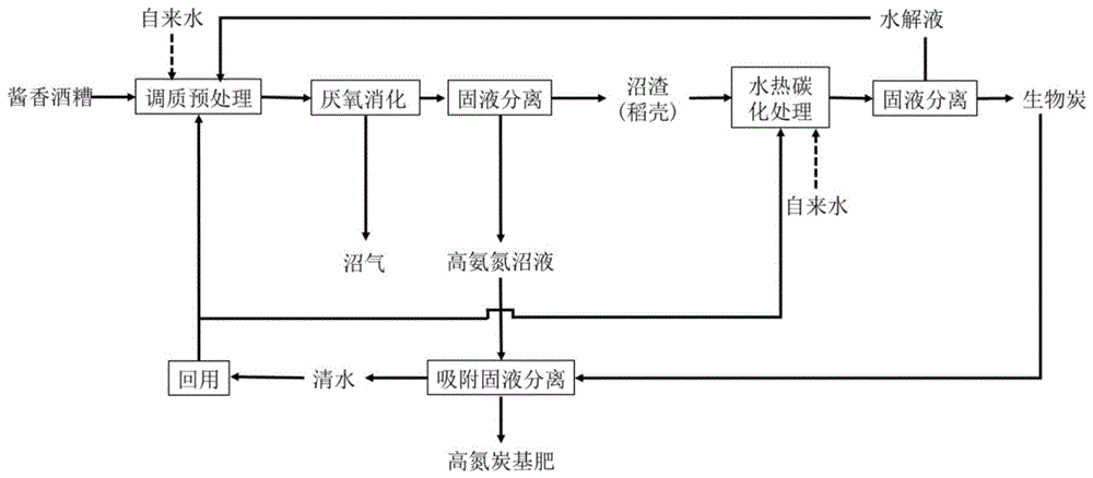 一种酱香型酒糟厌氧消化耦合水热碳化的全利用方法与流程