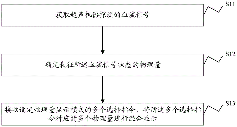 一种血流混合显示方法及一种超声设备与流程