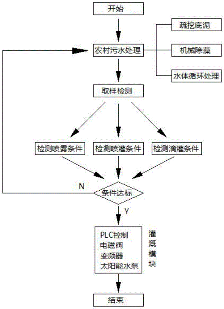 一种节水节能控制系统的制作方法