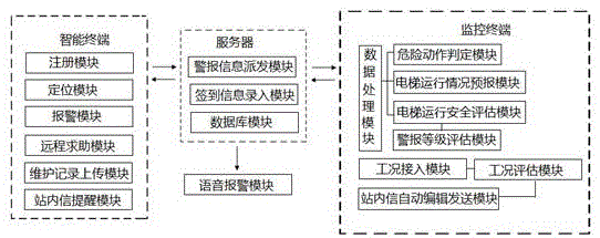 基于物联网大数据支撑的电梯维保系统的制作方法