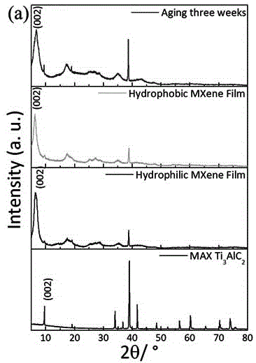 一种常温下疏水性二维Ti3C2Tx-MXene薄膜的制备方法与流程