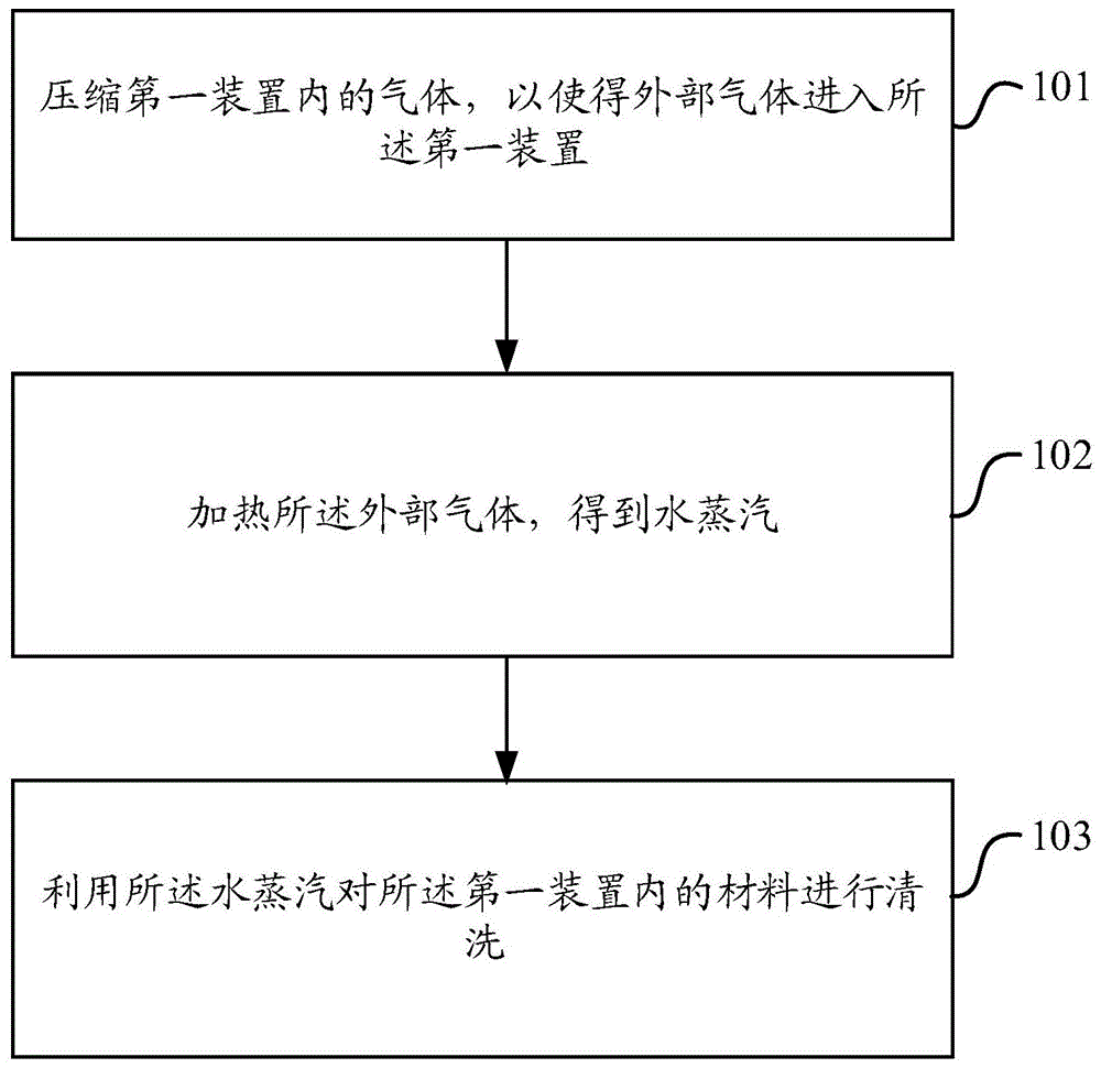 一种清洗、处理方法及装置与流程