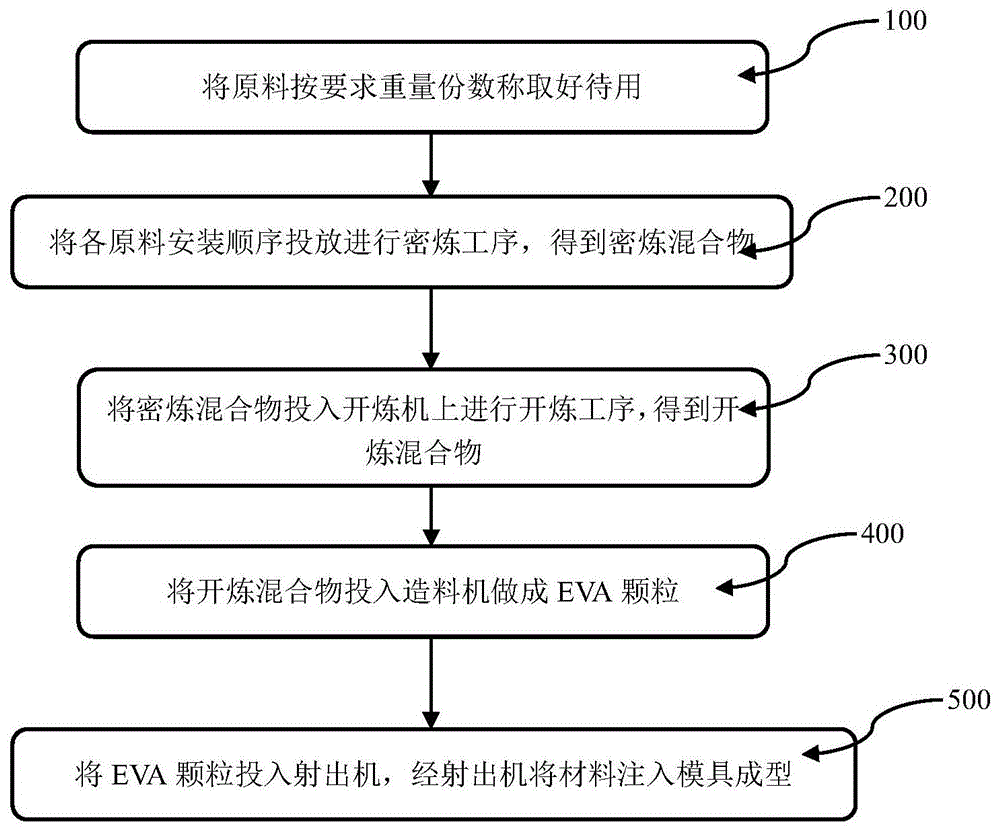 一种发光EVA鞋底的鞋材及制备方法与流程