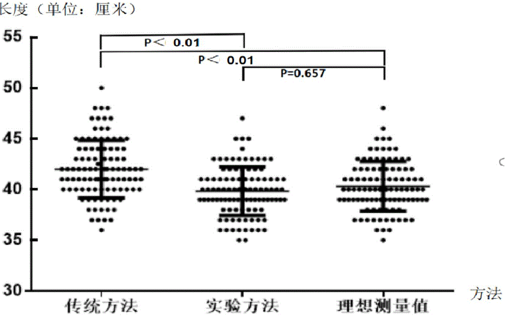 一种预测前端修剪PICC导管置管长度的方法与流程