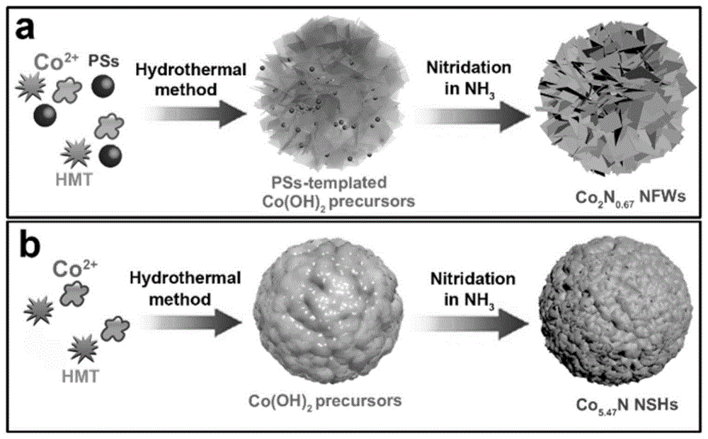 硬模板法制备多孔富氮氮化钴的方法及应用与流程