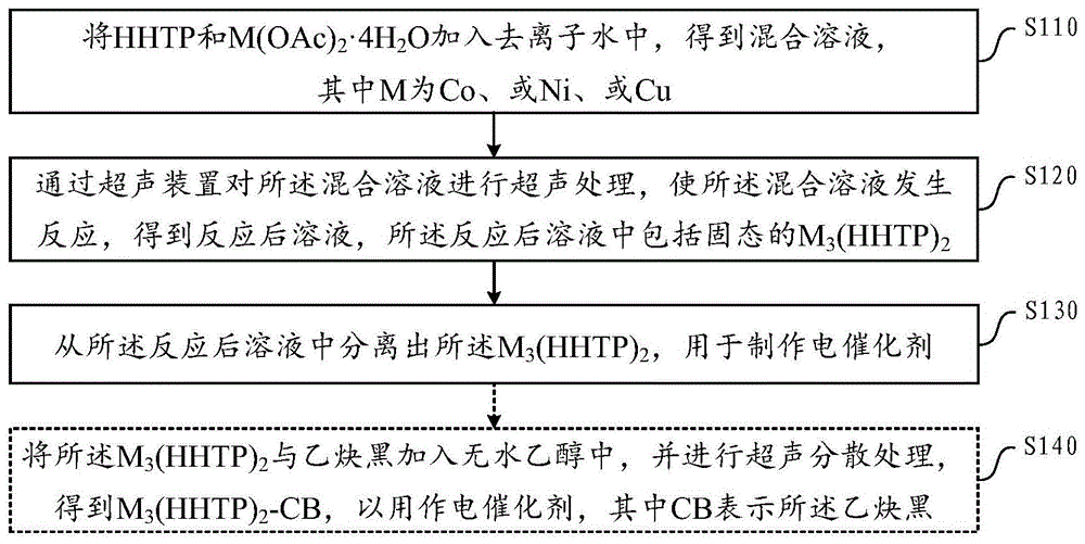 一种电催化剂的制备方法与流程