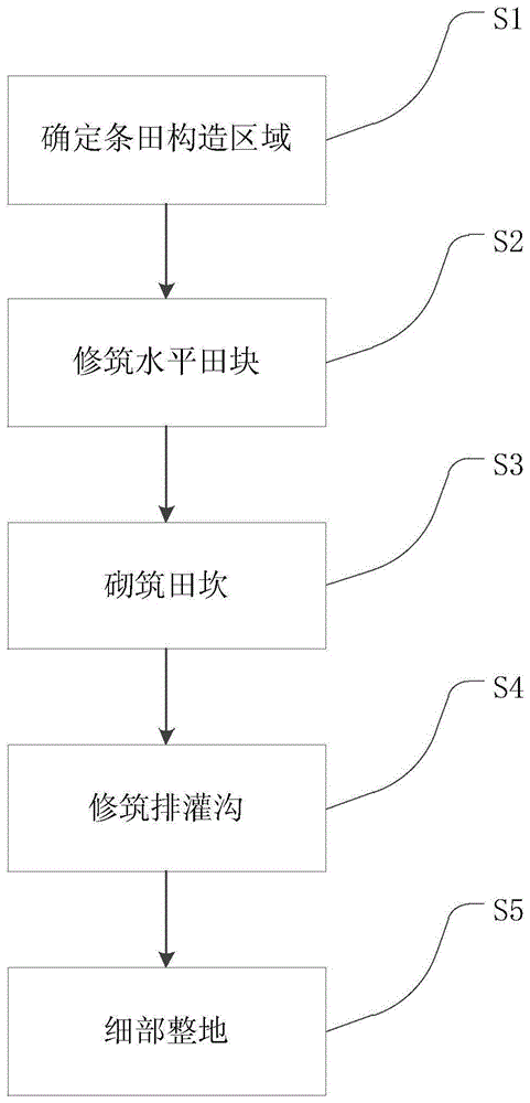 山地丘陵区条田构造方法与流程