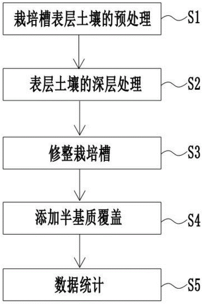 一种半基质覆盖物对栽培土壤的修复方法与流程