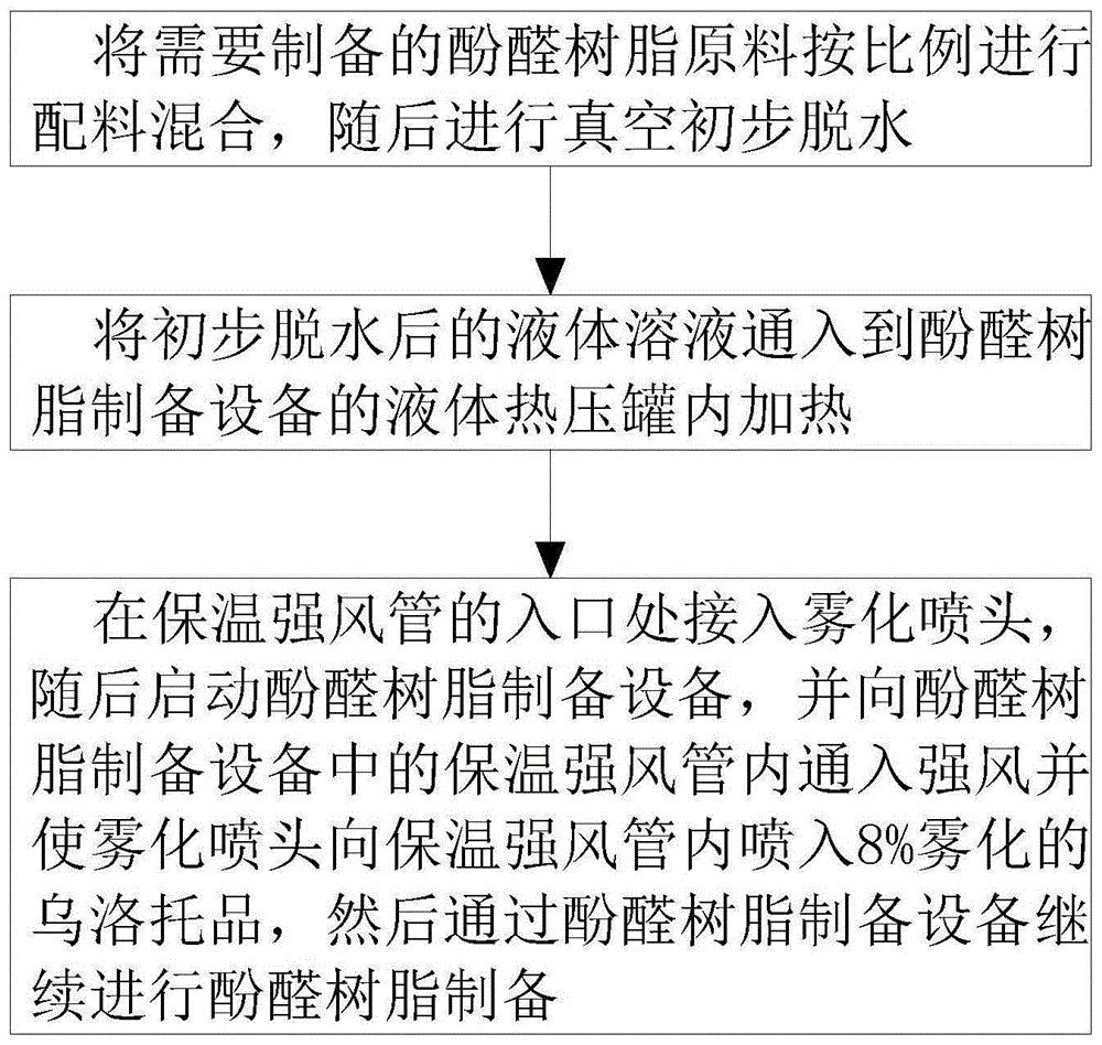 一种酚醛树脂制备方法与流程