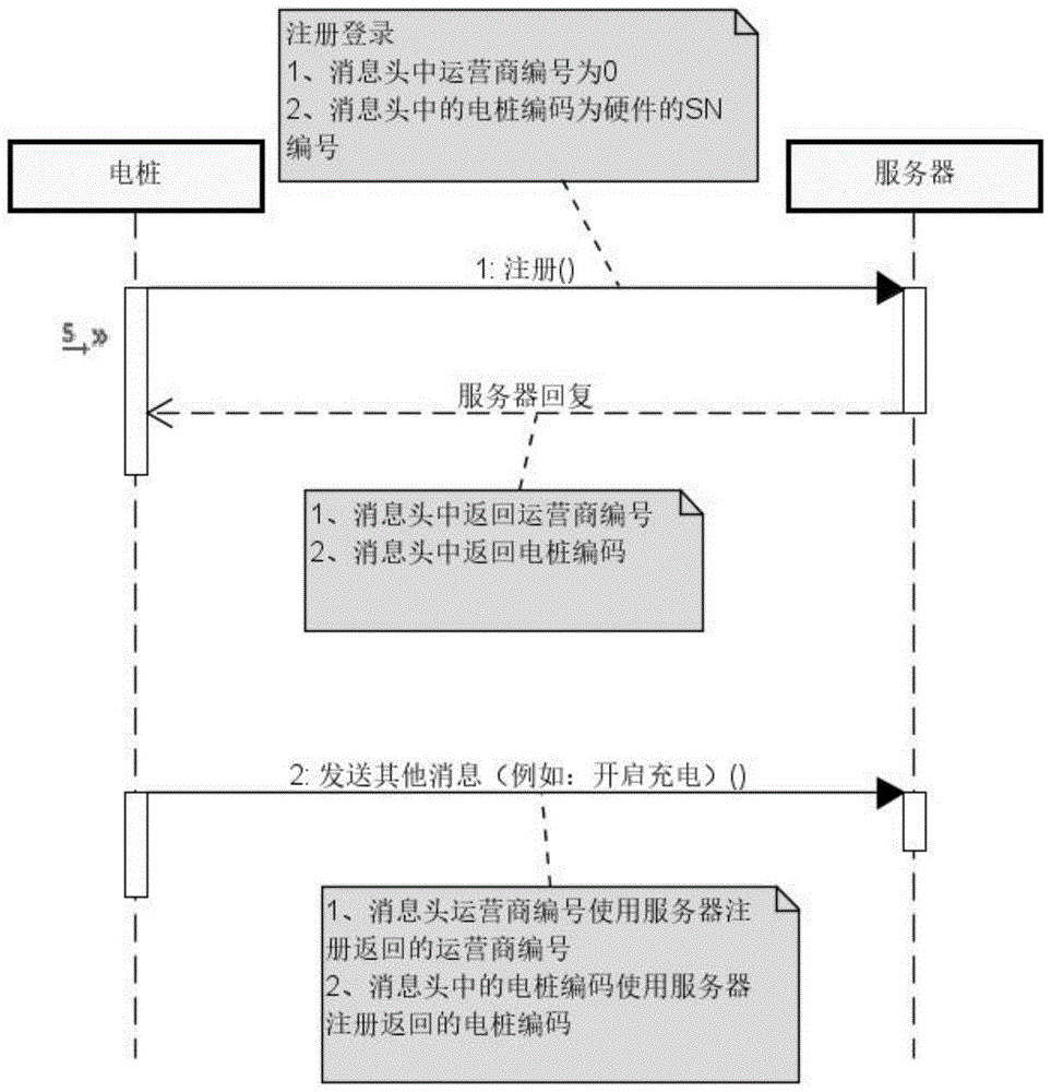 一种智能充电桩通信协议的实现方法与流程