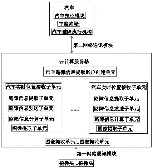 基于云计算的汽车避障预判系统的制作方法