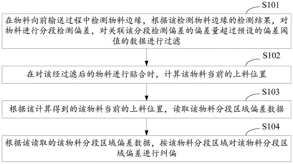 一种分段计算上料偏差进行物料纠偏的方法和装置及设备与流程