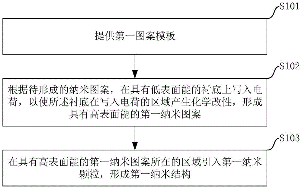 一種納米結(jié)構(gòu)的制造方法與流程