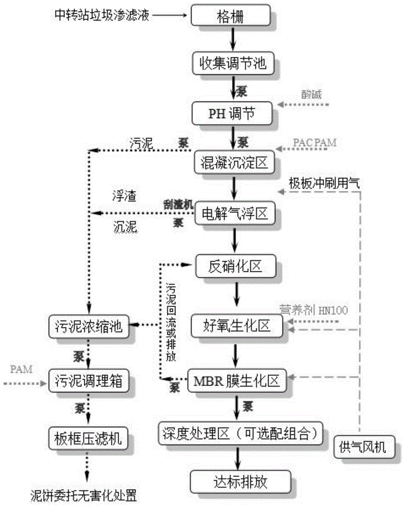 一种垃圾中转站垃圾渗滤液处理方法与流程