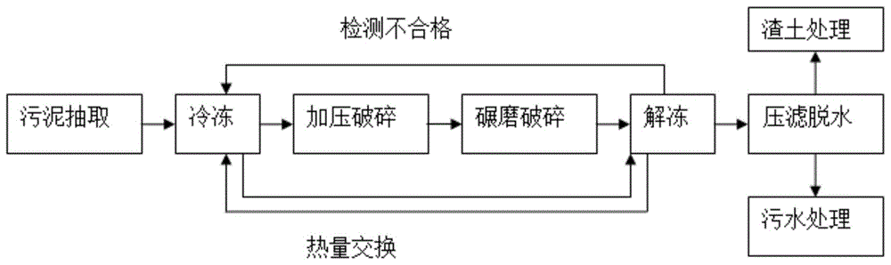 一种实现高效破壁的污水厂污泥压滤脱水处理方法与流程