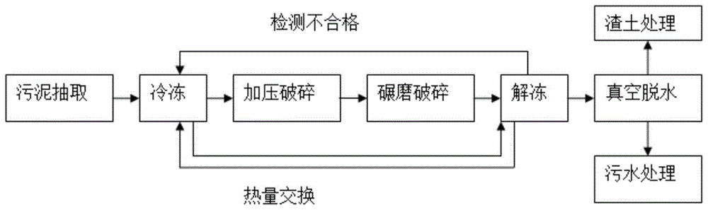 一种实现高效破壁的污水厂污泥真空脱水处理方法与流程