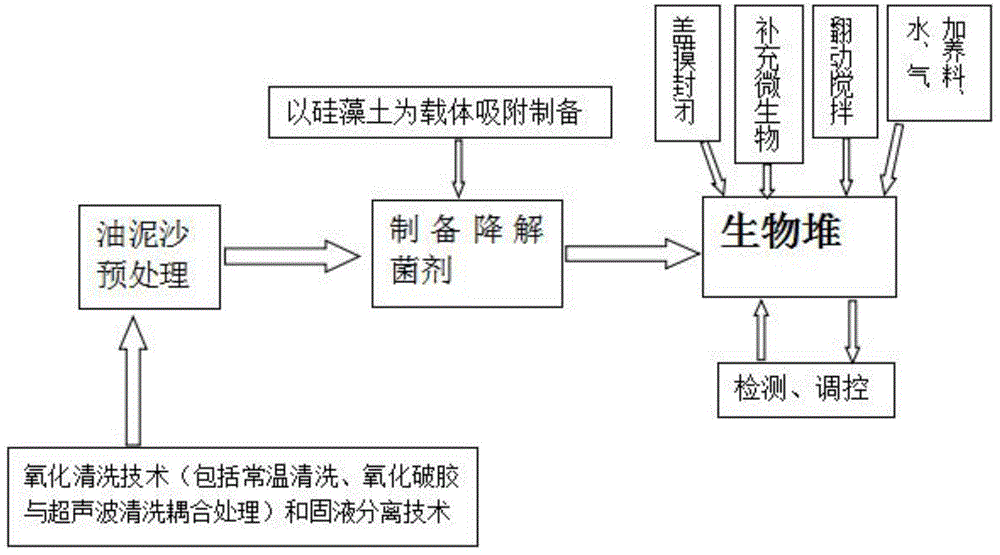 一种油泥沙生物修复处理方法与流程