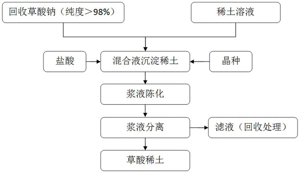 一种利用草酸钠沉淀稀土的方法与流程