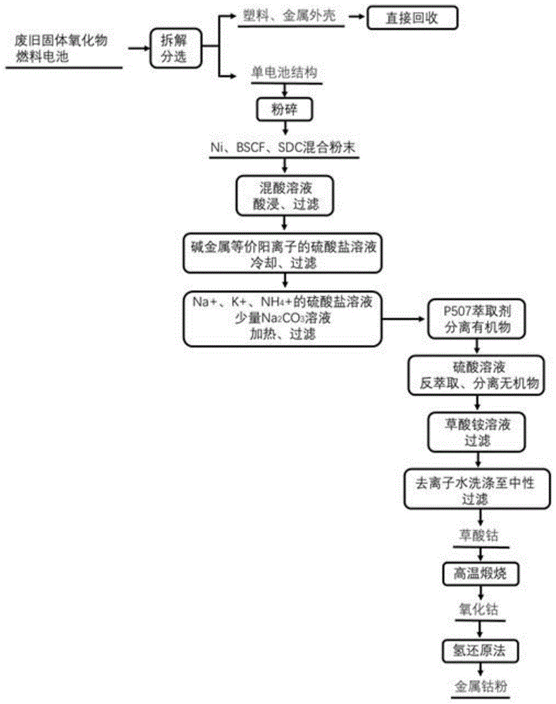 固体氧化物燃料电池的钙钛矿阴极材料中钴的回收方法与流程