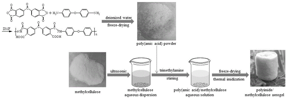 一种纤维素/聚酰亚胺复合气凝胶的制备方法与流程