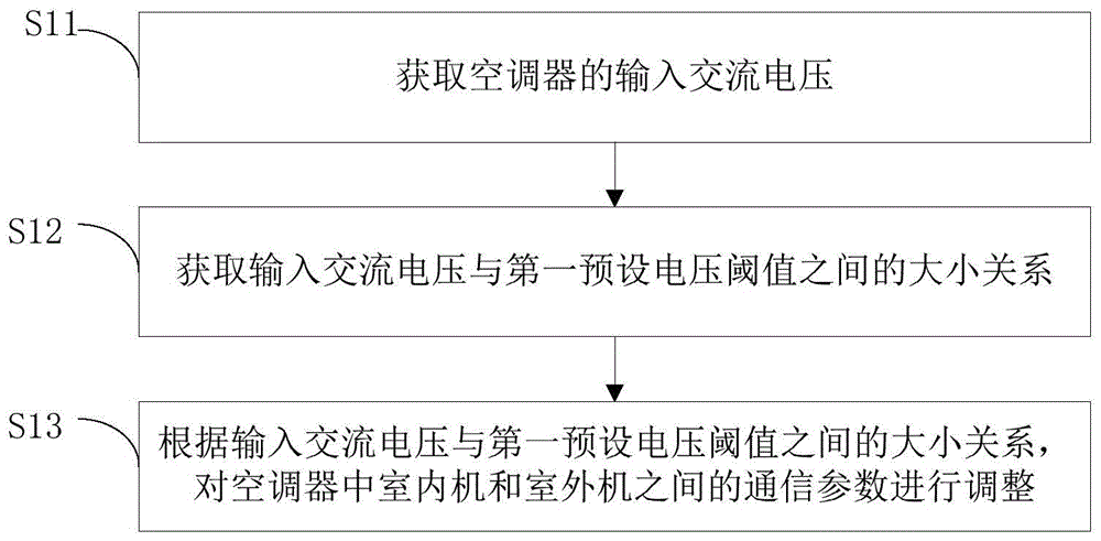 空调器及其通信控制方法、装置和电子设备与流程