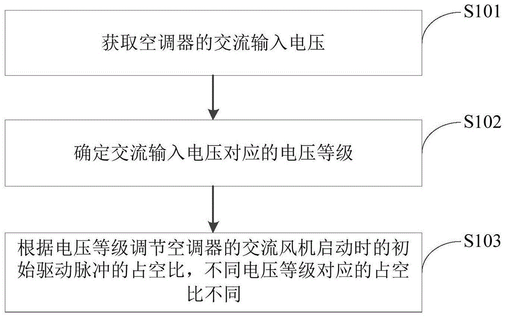 空调器的控制方法、装置及空调器与流程