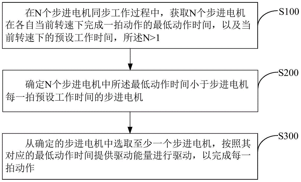 步进电机的控制方法、系统及空调器与流程