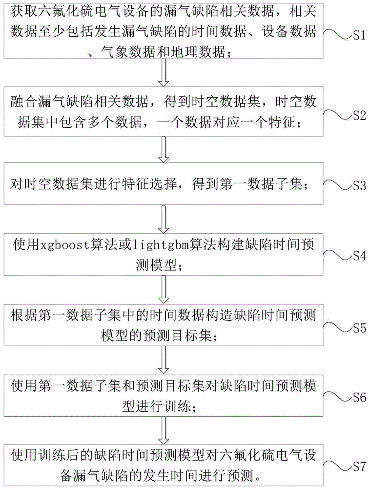 一种六氟化硫电气设备漏气缺陷的预测方法及装置与流程