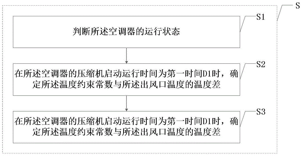 空调器的频率控制方法及空调器与流程