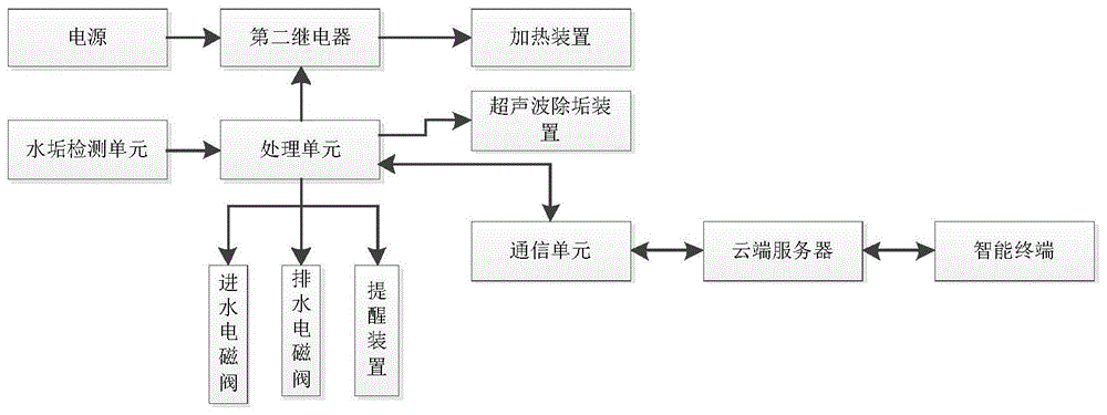 智能电热水器的制作方法