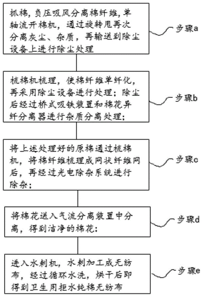 一种卫生用拒水纯棉无纺布的制造方法与流程